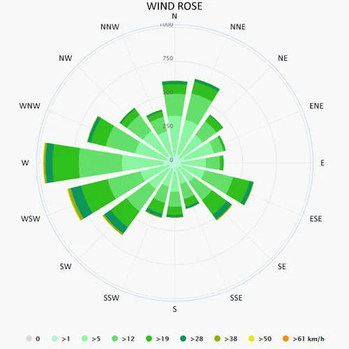 Wind rose in South of France
