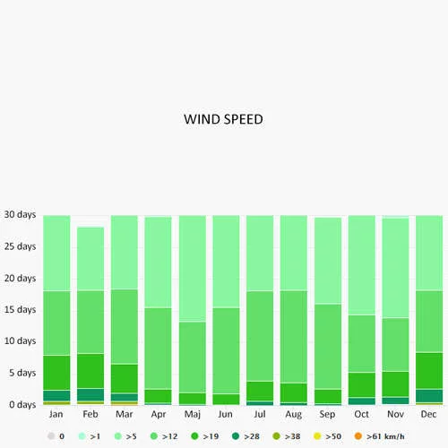 Wind speed in Achillio