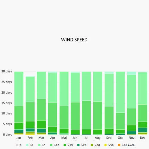 Wind speed in Agropoli