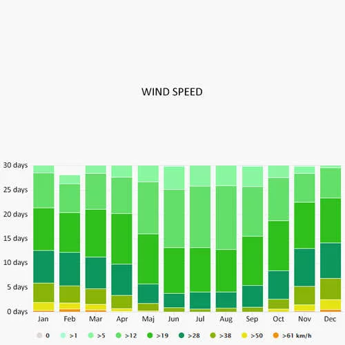 Wind speed in Alcudia
