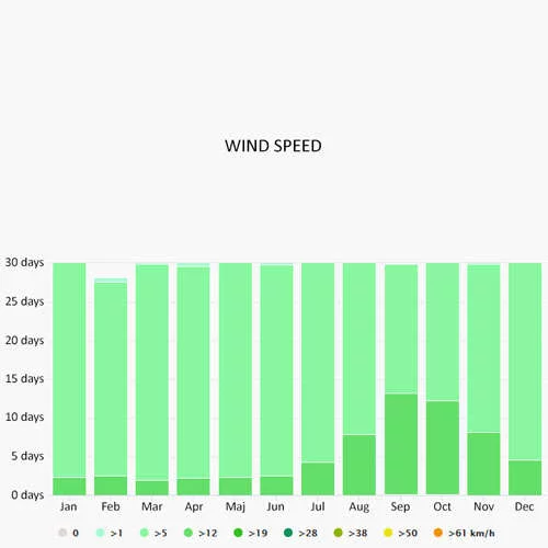 Wind speed in Angra dos Reis