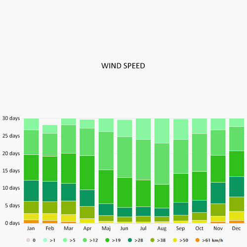 Wind speed in Arzachena