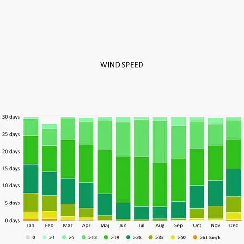 Wind speed in Arzon