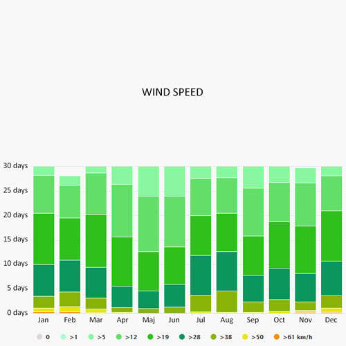 Wind speed in Athens