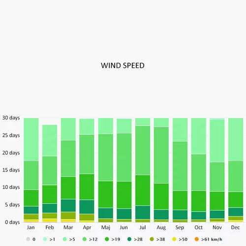 Wind speed in Bandol
