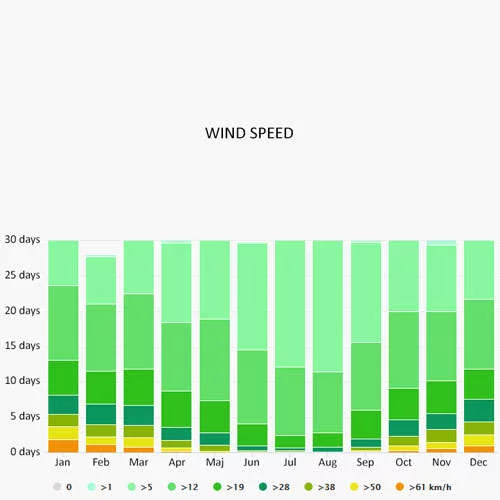 Wind speed in Bergen