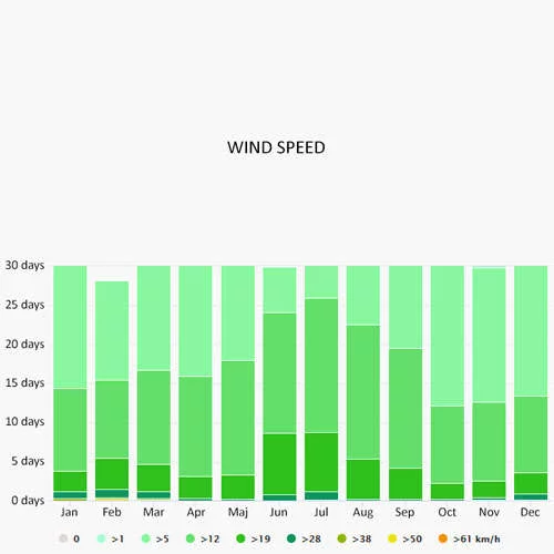 Wind speed in Bodrum