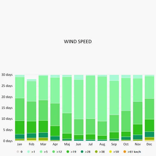 Wind speed in Calvi