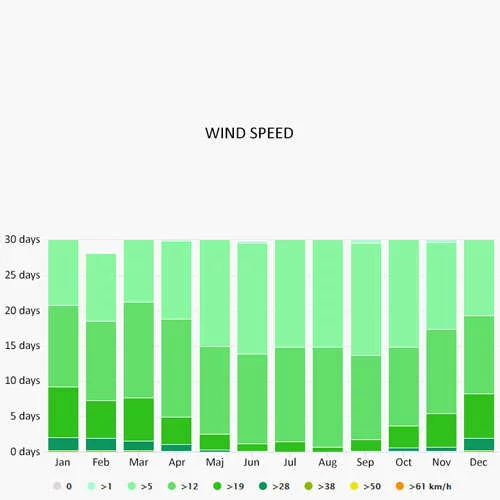 Wind speed in Cannes