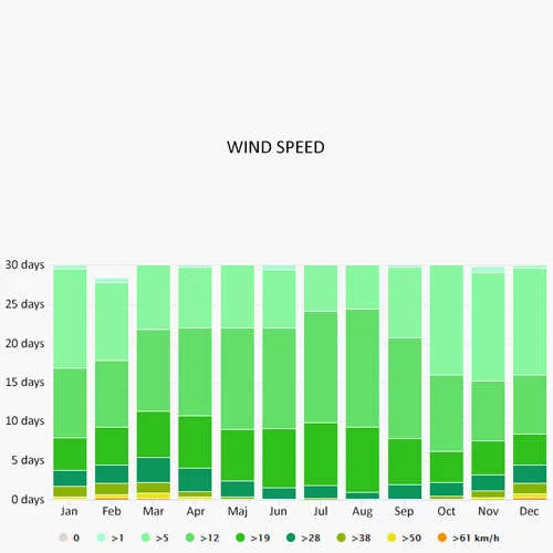 Wind speed in Cecina