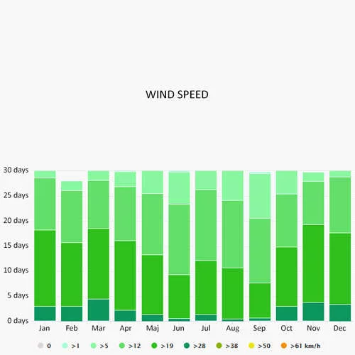 Wind speed in Cienfuegos