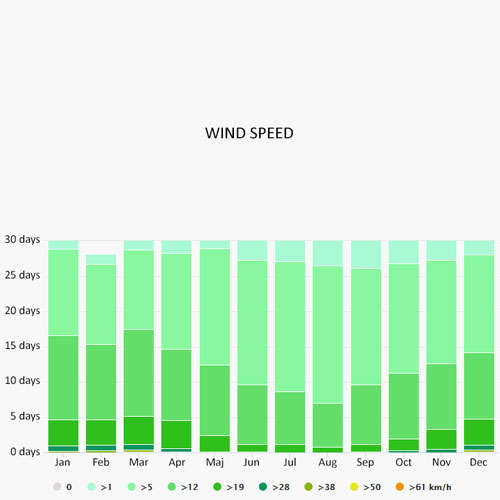 Wind speed in Cinque Terre