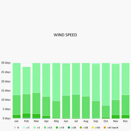 Wind speed in Corfu