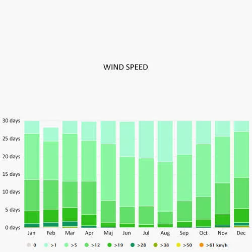 Wind speed in Corsica