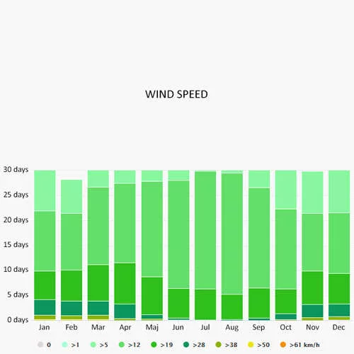Wind speed in Costa Blanca