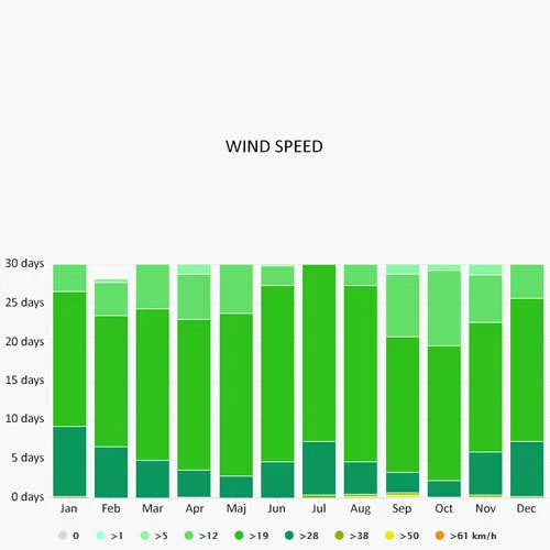 Wind speed in Fajardo