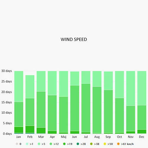 Wind speed in Fethiye
