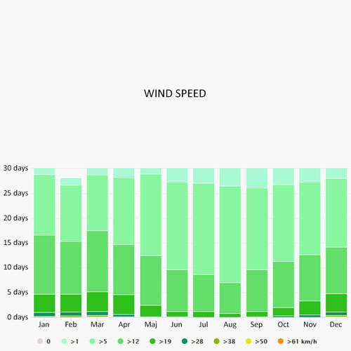 Wind speed in Fezzano