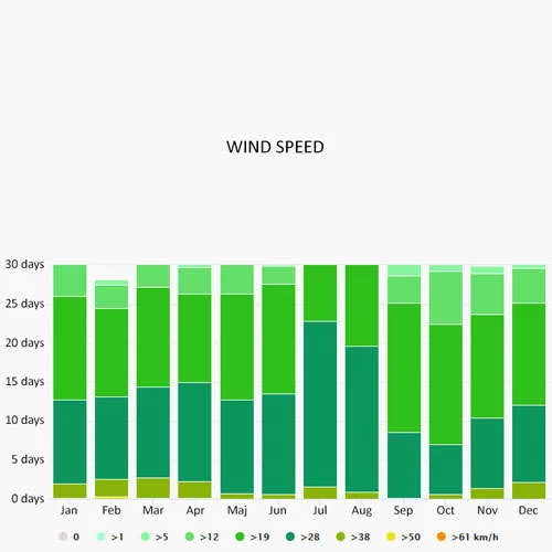 Wind speed in Canary Islands
