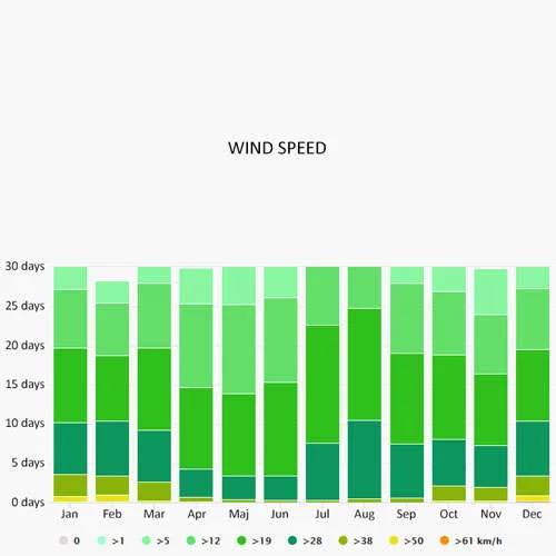 Wind speed in Istanbul