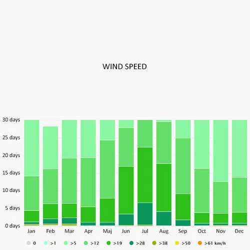 Wind speed in Izmir