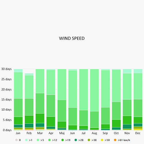 Wind speed in Izola