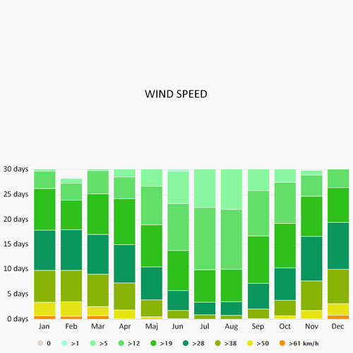 Wind speed in Kalkara