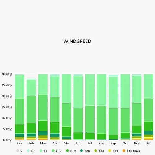 Wind speed in Kotor