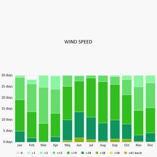 Wind speed in Kuredhivaru