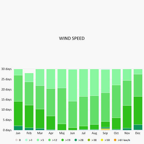 Wind speed in La Paz