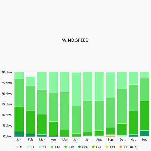 Wind speed in La Paz