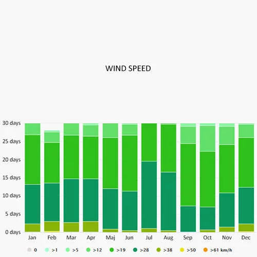 Wind speed in Lanzarote