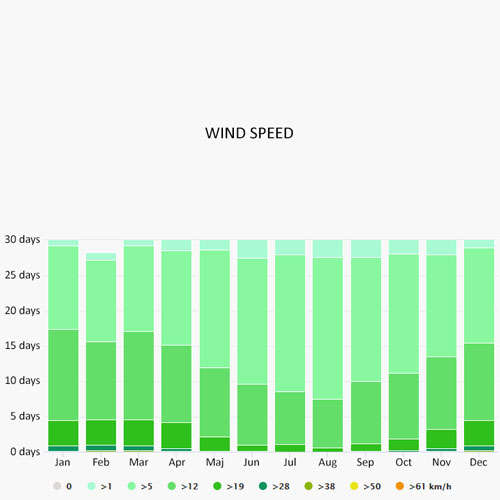 Wind speed in Lavagna
