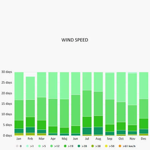 Wind speed in Loutraki Skopelos
