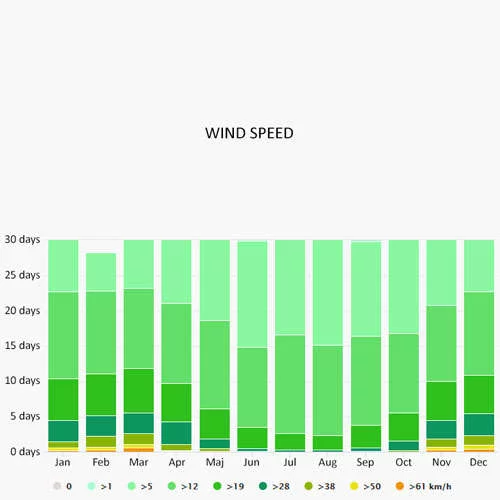 Wind speed in Makarska