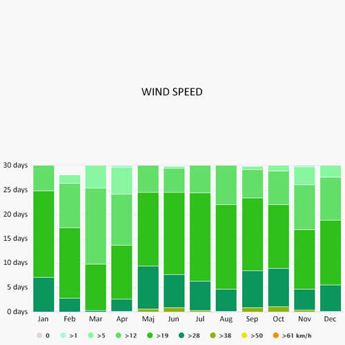 Wind speed in Male