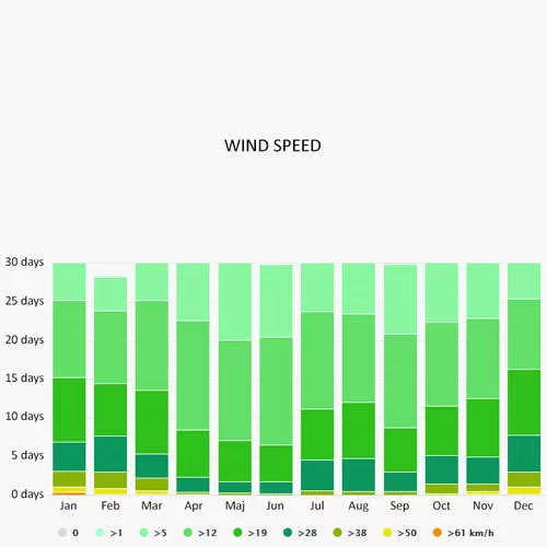 Wind speed in Milos