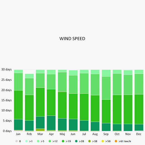 Wind speed in Noumea