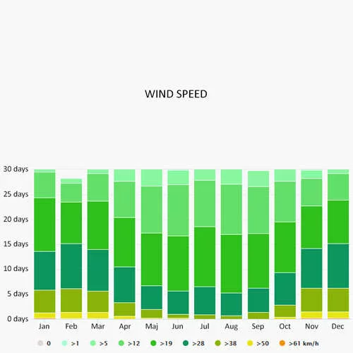 Wind speed in Otranto