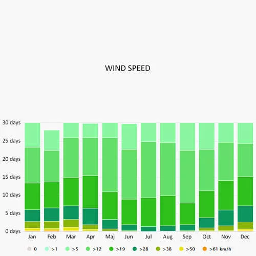 Wind speed in Palamos