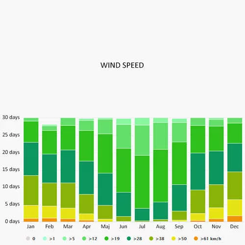Wind speed in Ponta Delgada