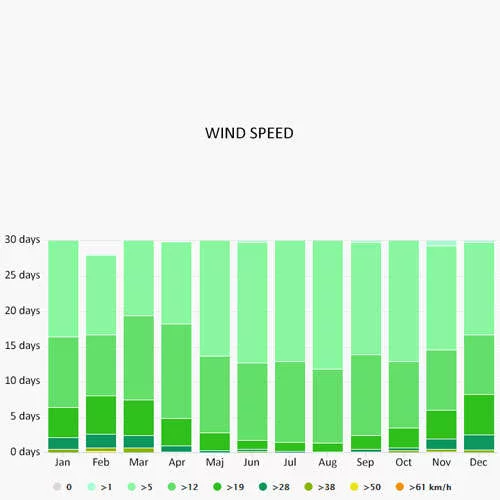 Wind speed in Porto Koufo
