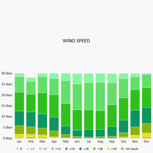 Wind speed in Portocolom