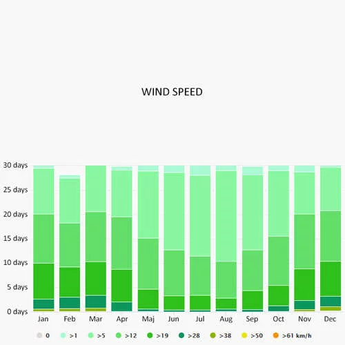 Wind speed in Propriano