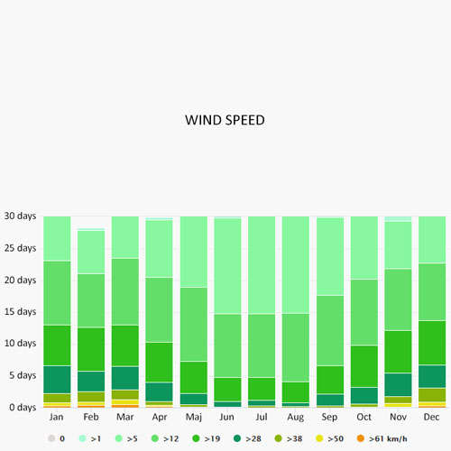Wind speed in Rabac