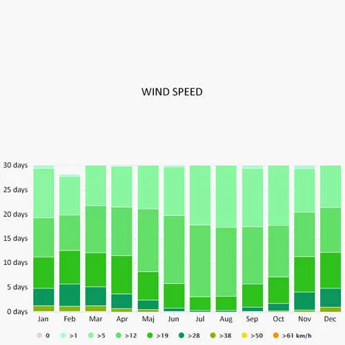 Wind speed in Ragusa
