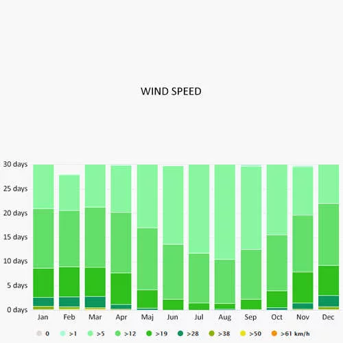 Wind speed in Calabria