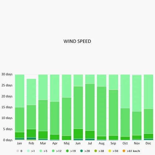 Wind speed in Rhodes