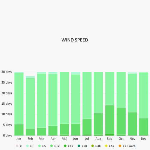 Wind speed in Rio de Janeiro