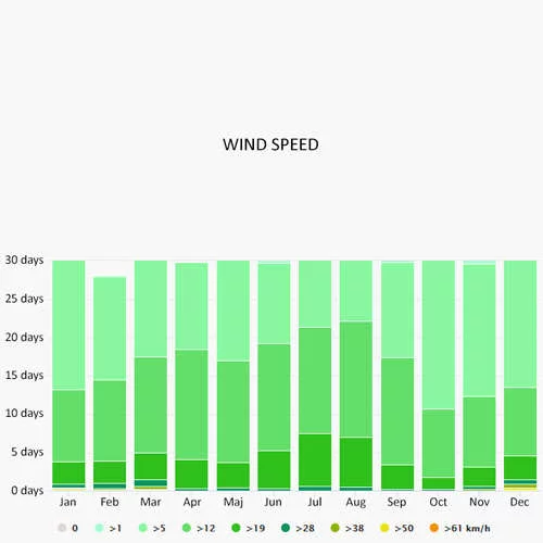 Wind speed in Lazio